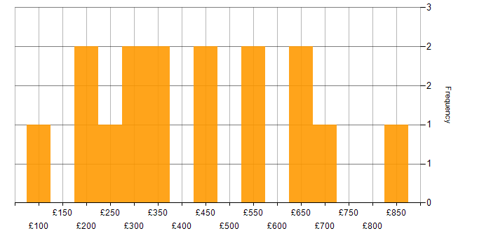 Daily rate histogram for Spanish Language in the UK