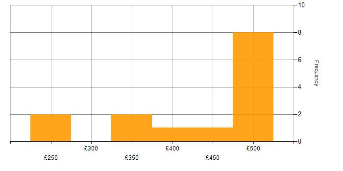 Daily rate histogram for Spanning Tree in the UK excluding London