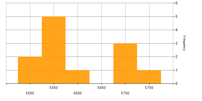Daily rate histogram for Spark SQL in London
