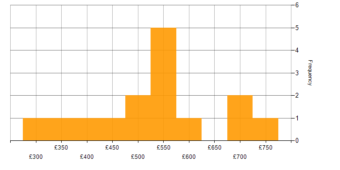 Daily rate histogram for Spark SQL in the UK