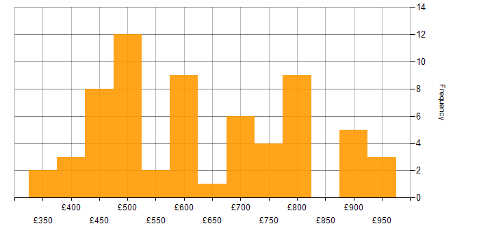 Daily rate histogram for Sparx in the UK