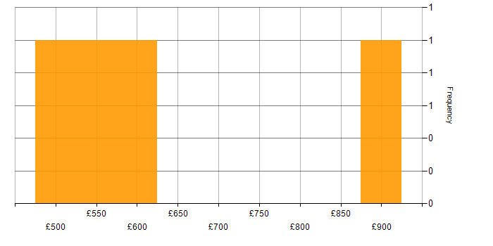 Daily rate histogram for Sparx Enterprise Architect in Hampshire