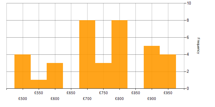 Daily rate histogram for Sparx Enterprise Architect in London