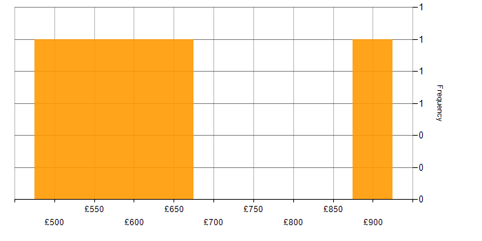 Daily rate histogram for Sparx Enterprise Architect in the South East
