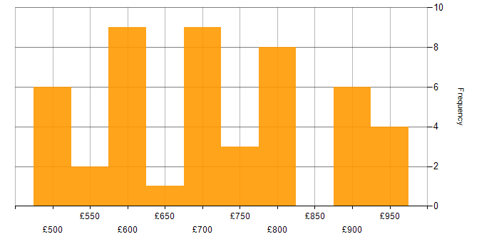 Daily rate histogram for Sparx Enterprise Architect in the UK