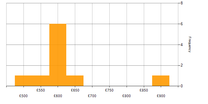 Daily rate histogram for Sparx Enterprise Architect in the UK excluding London