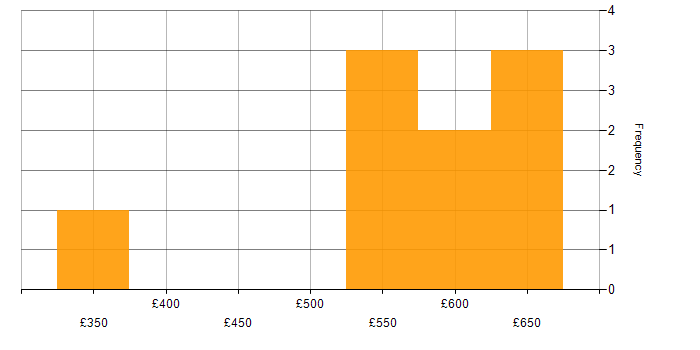 Daily rate histogram for Spatial Data in England