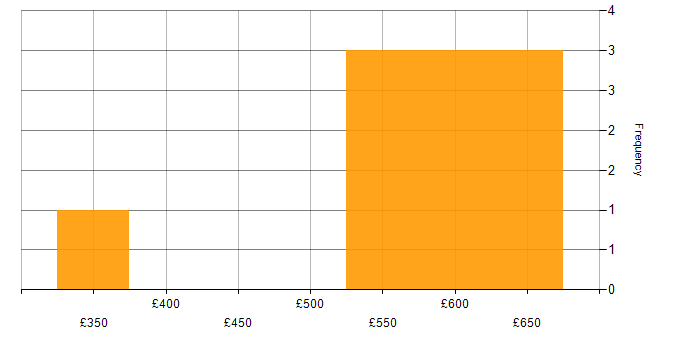 Daily rate histogram for Spatial Data in the UK