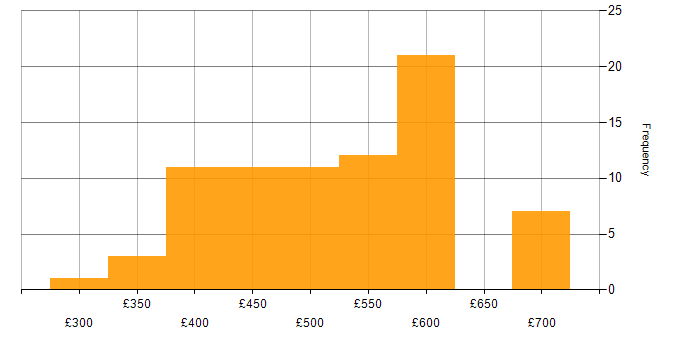 Daily rate histogram for SpecFlow in England