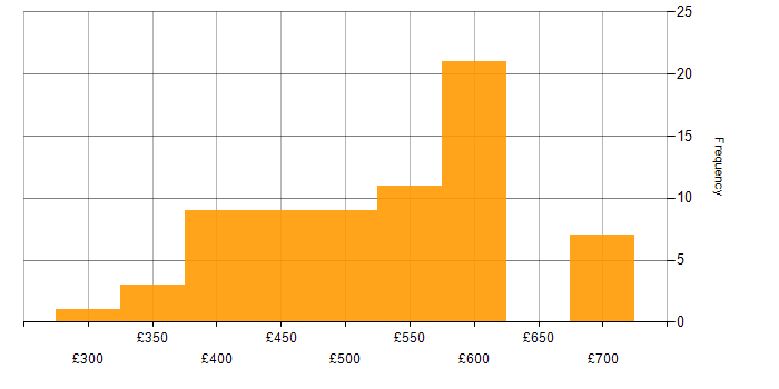 Daily rate histogram for SpecFlow in London