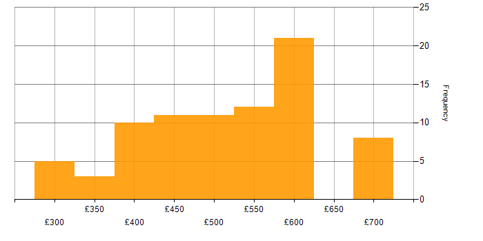 Daily rate histogram for SpecFlow in the UK