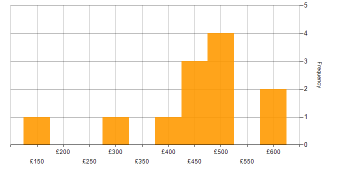 Daily rate histogram for SPFx in the UK