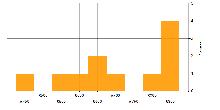 Daily rate histogram for Splunk in the City of London