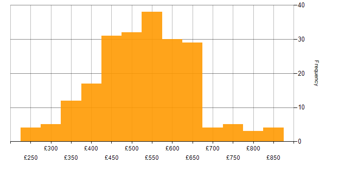 Daily rate histogram for Splunk in England