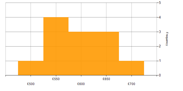 Daily rate histogram for Splunk in Leeds