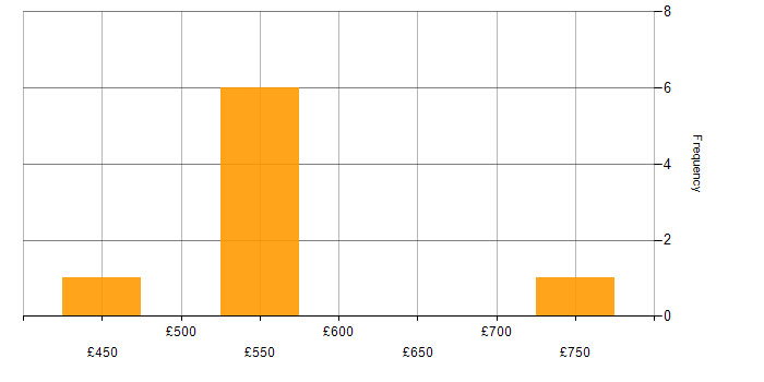 Daily rate histogram for Splunk in Manchester