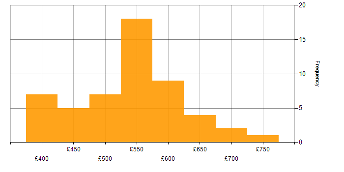 Daily rate histogram for Splunk in the North of England