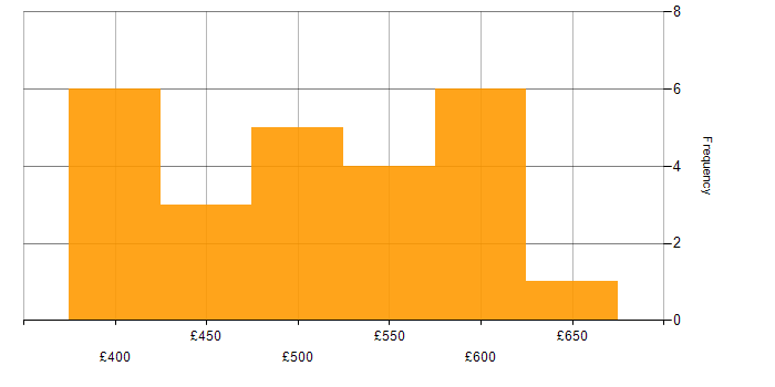 Daily rate histogram for Splunk in Sheffield