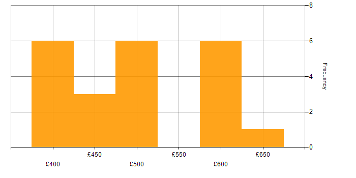 Daily rate histogram for Splunk in South Yorkshire
