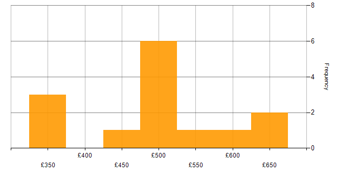 Daily rate histogram for Splunk in the Thames Valley