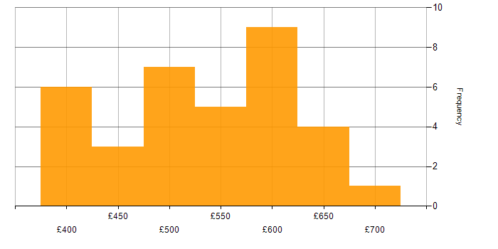 Daily rate histogram for Splunk in Yorkshire