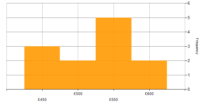 Daily rate histogram for Splunk Engineer in England