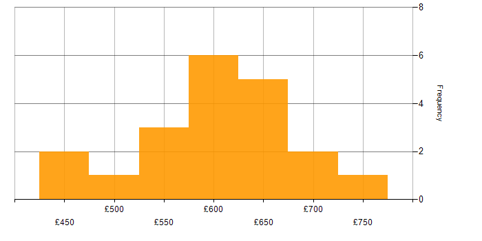 Daily rate histogram for SPML in England