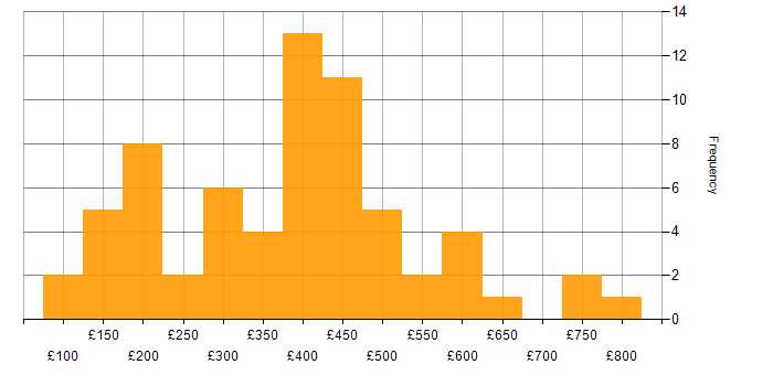 Daily rate histogram for Spreadsheet in England