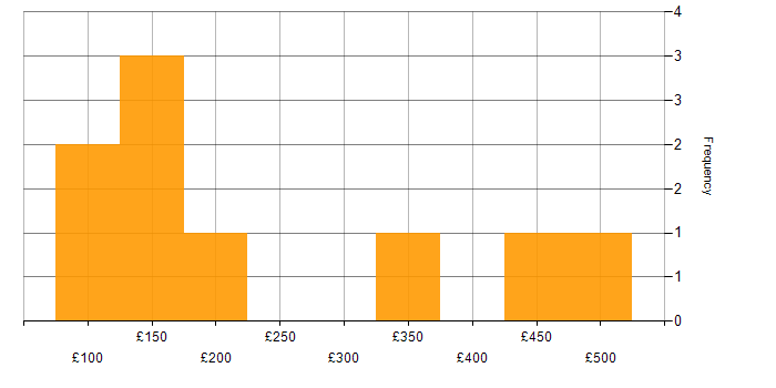 Daily rate histogram for Spreadsheet in the North of England