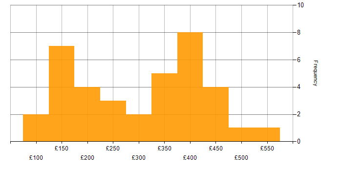 Daily rate histogram for Spreadsheet in the UK excluding London