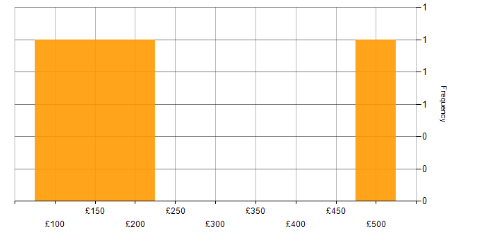 Daily rate histogram for Spreadsheet in West Yorkshire
