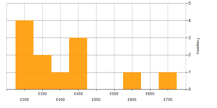 Daily rate histogram for Spring in Bristol