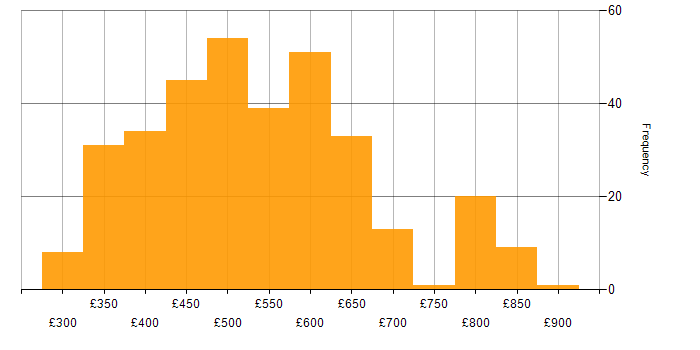 Daily rate histogram for Spring in England