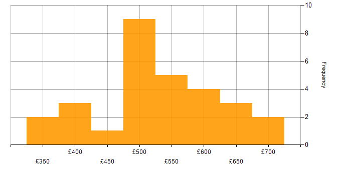 Daily rate histogram for Spring in Manchester