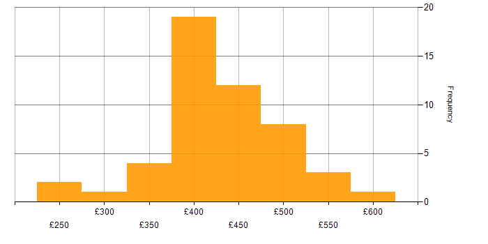 Daily rate histogram for Spring in Scotland