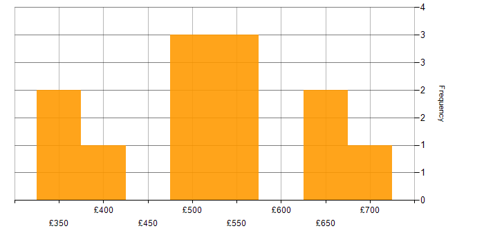 Daily rate histogram for Spring in Sheffield