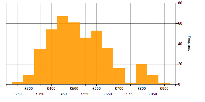 Daily rate histogram for Spring in the UK