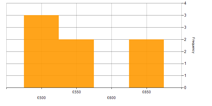 Daily rate histogram for Spring Boot in Milton Keynes