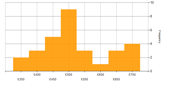 Daily rate histogram for Spring Boot in the North West