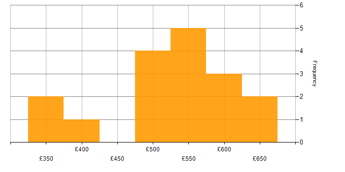 Daily rate histogram for Spring Boot in Yorkshire