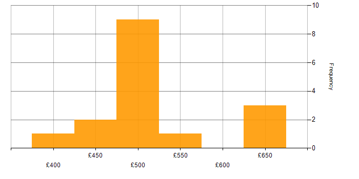 Daily rate histogram for Spring Security in England