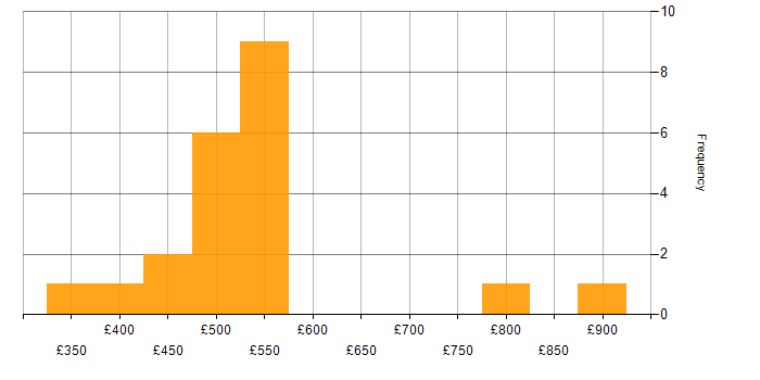 Daily rate histogram for Sprint Backlog in England