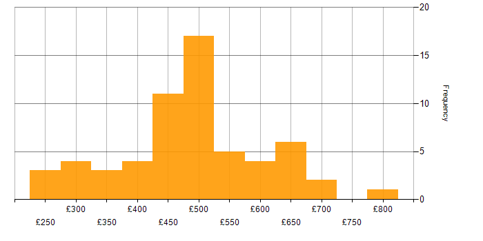 Daily rate histogram for Sprint Planning in London
