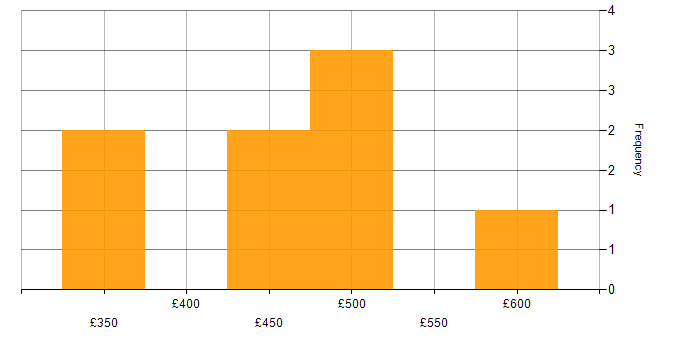 Daily rate histogram for Sprint Planning in the North of England