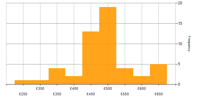 Daily rate histogram for Sprint Retrospective in England