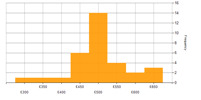 Daily rate histogram for Sprint Retrospective in London