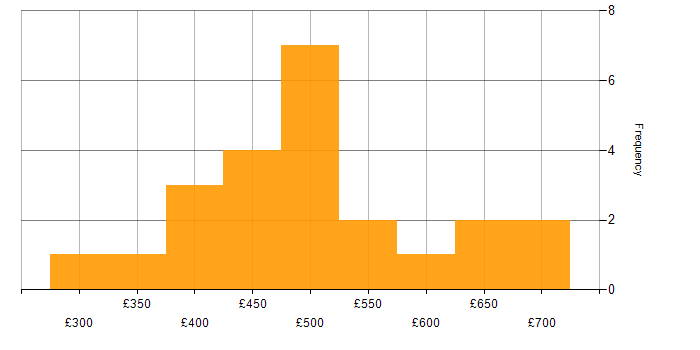 Daily rate histogram for Sprint Review in London