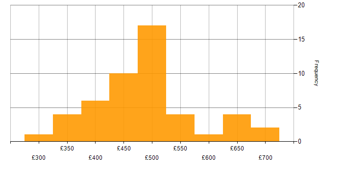 Daily rate histogram for Sprint Review in the UK