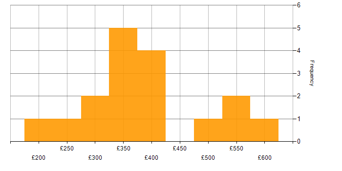 Daily rate histogram for SPSS in the UK