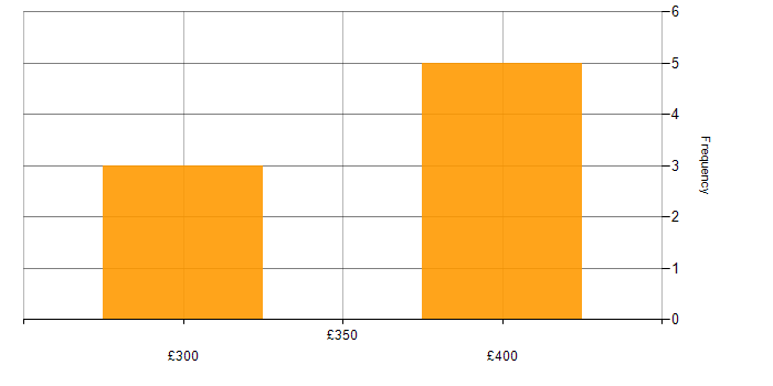 Daily rate histogram for SQL in Belfast
